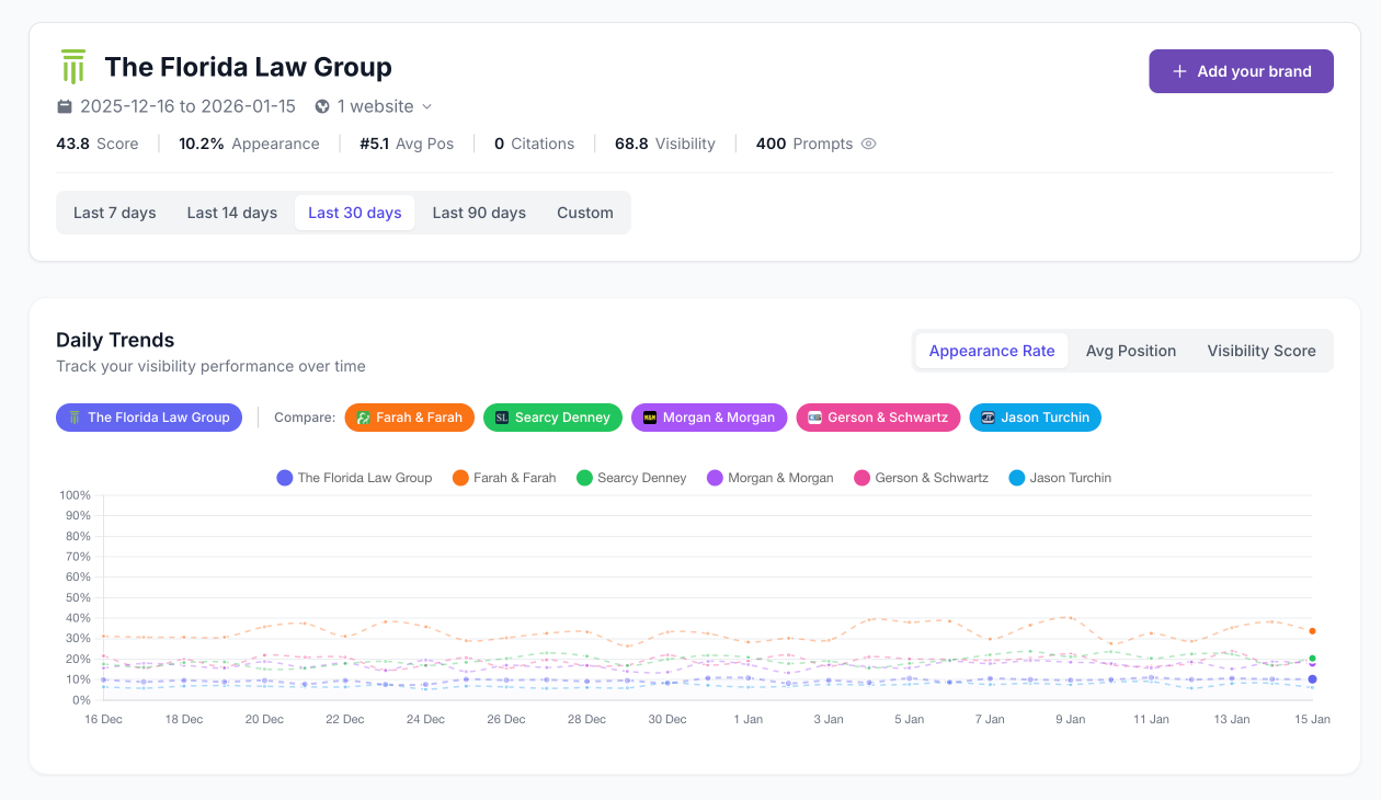 The Florida Law Group AI Visibility Report
