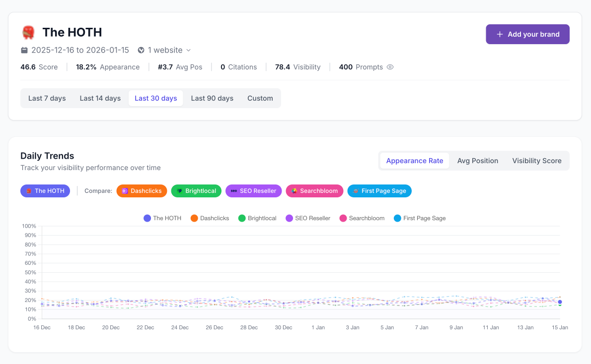 The HOTH AI Visibility Report